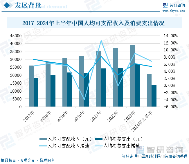 2017-2024年上半年中国人均可支配收入及消费支出情况