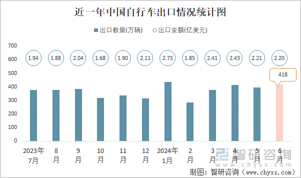 近一年中国自行车出口情况统计图