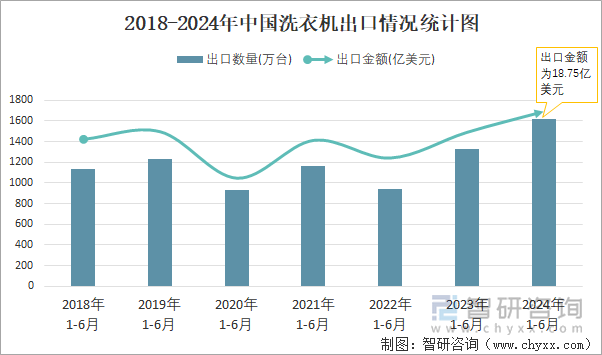 2018-2024年中国洗衣机出口情况统计图