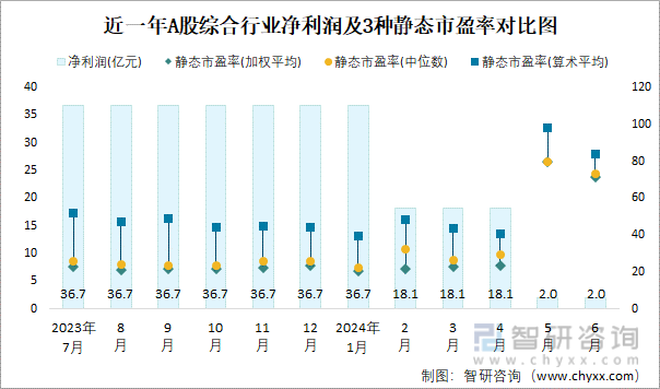 近一年A股综合行业净利润及3种静态市盈率对比图