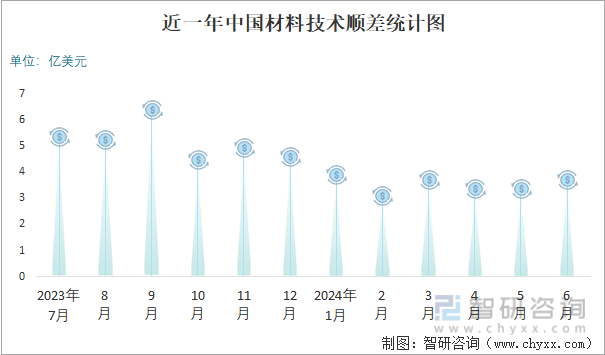 近一年中国材料技术顺差统计图