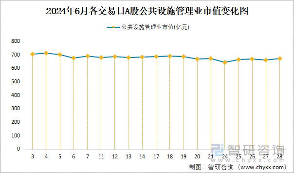 2024年6月各交易日A股公共设施管理业市值变化图