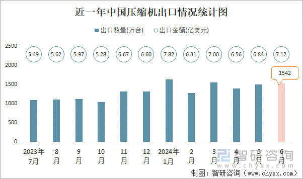 近一年中国压缩机出口情况统计图