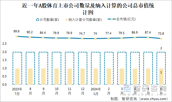 近一年A股体育上市公司数量及纳入计算的公司总市值统计图