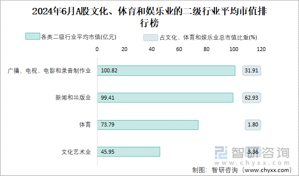 2024年6月A股文化、体育和娱乐业的二级行业平均市值排行榜