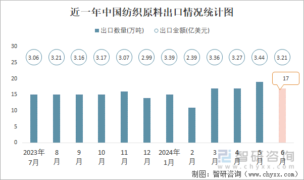 近一年中国纺织原料出口情况统计图