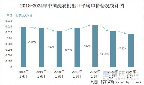 2018-2024年中国洗衣机出口平均单价情况统计图