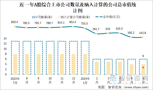 近一年A股综合上市公司数量及纳入计算的公司总市值统计图