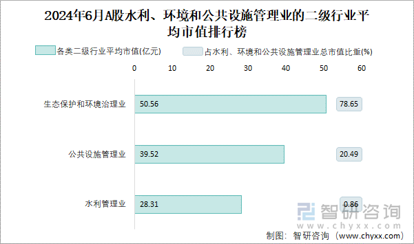 2024年6月A股水利、环境和公共设施管理业的二级行业平均市值排行榜