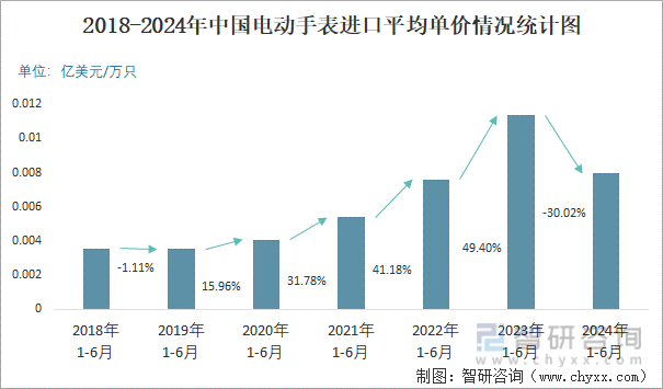 2018-2024年中国电动手表进口平均单价情况统计图