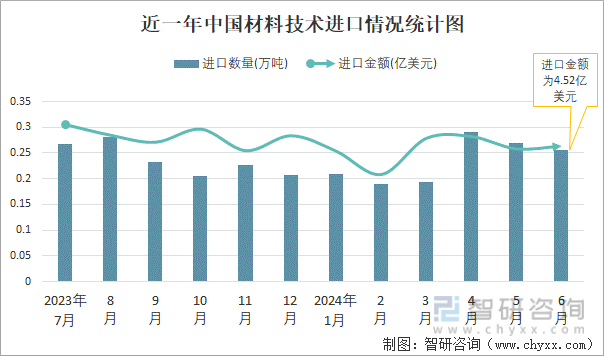 近一年中国材料技术进口情况统计图