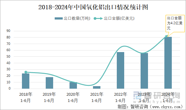 2018-2024年中国氧化铝出口情况统计图