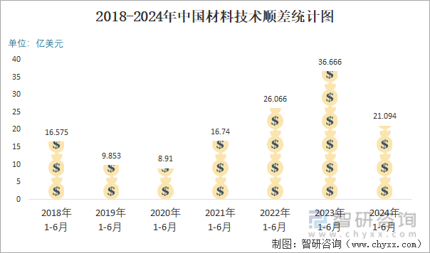 2018-2024年中国材料技术顺差统计图