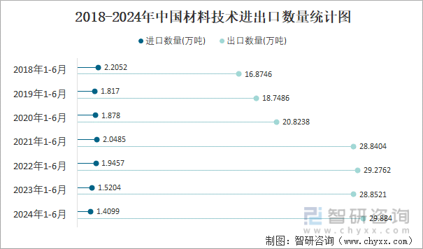 2018-2024年中国材料技术进出口数量统计图