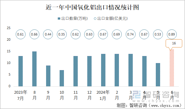 近一年中国氧化铝出口情况统计图