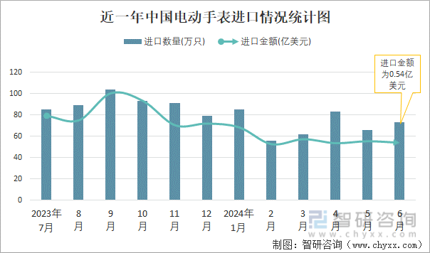 近一年中国电动手表进口情况统计图