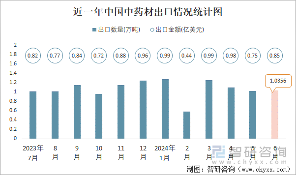 近一年中国中药材出口情况统计图