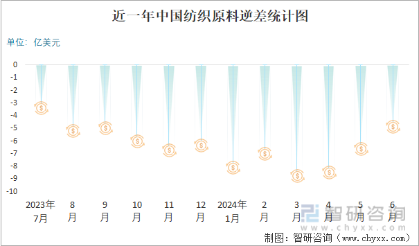 近一年中国纺织原料逆差统计图