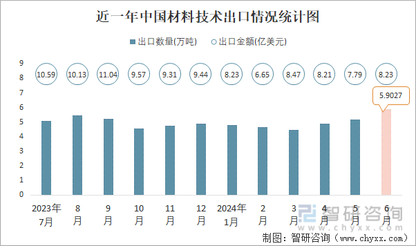 近一年中国材料技术出口情况统计图