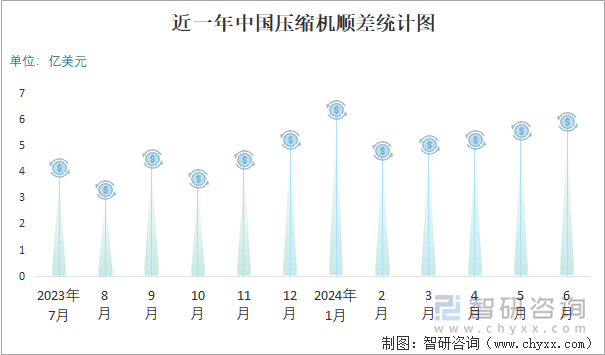 近一年中国压缩机顺差统计图