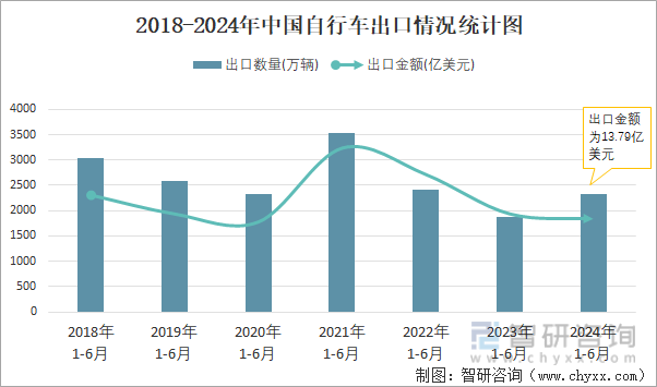 2018-2024年中国自行车出口情况统计图