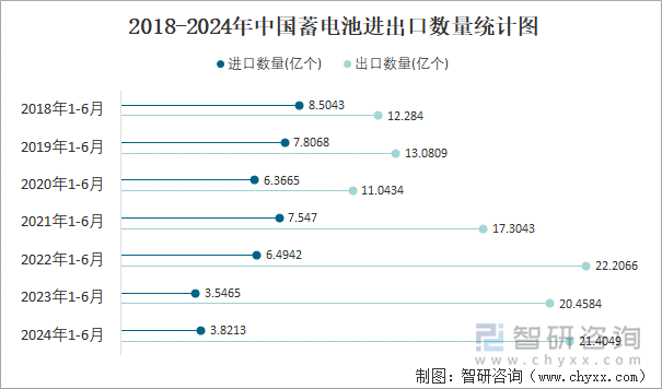 2018-2024年中国蓄电池进出口数量统计图