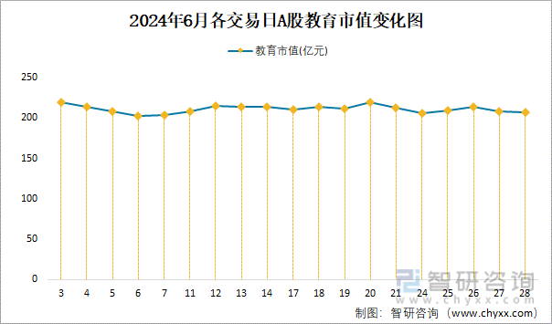 2024年6月各交易日A股教育市值变化图