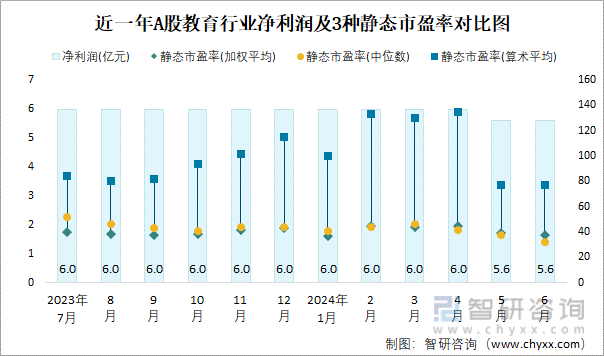 近一年A股教育行业净利润及3种静态市盈率对比图