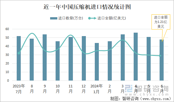 近一年中国压缩机进口情况统计图