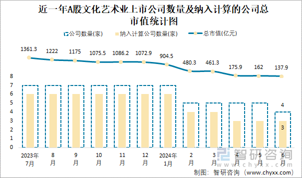 近一年A股文化艺术业上市公司数量及纳入计算的公司总市值统计图