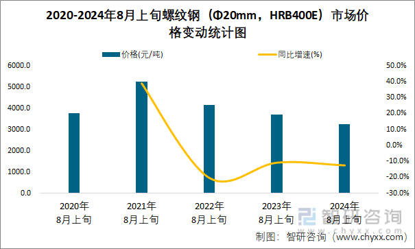 2020-2024年8月上旬螺纹钢（Φ20mm，HRB400E）市场价格变动统计图