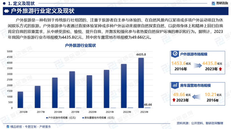 户外旅游是一种有别于传统旅行社组团的、注重于旅游者自主参与体验的、在自然风景内以某项或多项户外运动项目为休闲娱乐方式的旅游。户外旅游参与者通过直接体验某种或多种户外运动来观察自然探索自然，以获得身体上和精神上回归自我肯定自我的双重需求，从中感受放松、愉悦、提升自我，并激发和强化参与者热爱自然保护环境的意识和行为。据统计，2023年我国户外旅游行业市场规模为4435.8亿元，其中房车露营地市场规模为49.66亿元。