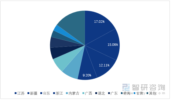 图1：2024年上半年各省新型储能新增装机规模占比