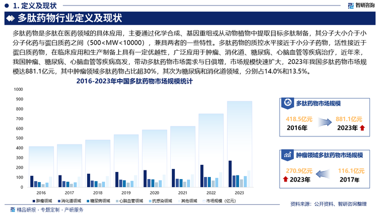 多肽药物是多肽在医药领域的具体应用，主要通过化学合成、基因重组或从动物植物中提取目标多肽制备，其分子大小介于小分子化药与蛋白质药之间（500MW10000），兼具两者的一些特性。多肽药物的质控水平接近于小分子药物，活性接近于蛋白质药物，在临床应用和生产制备上具有一定优越性，广泛应用于肿瘤、消化道、糖尿病、心脑血管等疾病治疗，近年来，我国肿瘤、糖尿病、心脑血管等疾病高发，带动多肽药物市场需求与日俱增，市场规模快速扩大，2023年我国多肽药物市场规模达881.1亿元，其中肿瘤领域多肽药物占比超30%，其次为糖尿病和消化道领域，分别占14.0%和13.5%。