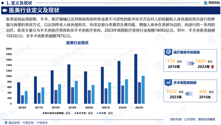 近年来，随着国民可支配收入的提高和消费升级，消费者对于医美接受度普遍提高，医美行业需求加速释放，需求是推动行业发展的原始动力，居民收入的提高推动着居民的健康消费需求由单一、传统的疾病治疗向疾病预防、健康保健、身心提升等多层次、多样化的需求转变，同时随着新技术与新材料的研发与应用，医疗美容产品的成本得以降低，安全性得以提高，反向刺激了行业需求的增长。2023年我国医疗美容行业规模18092亿元，其中，手术类医美规模1022亿元；非手术类医美规模787亿元。