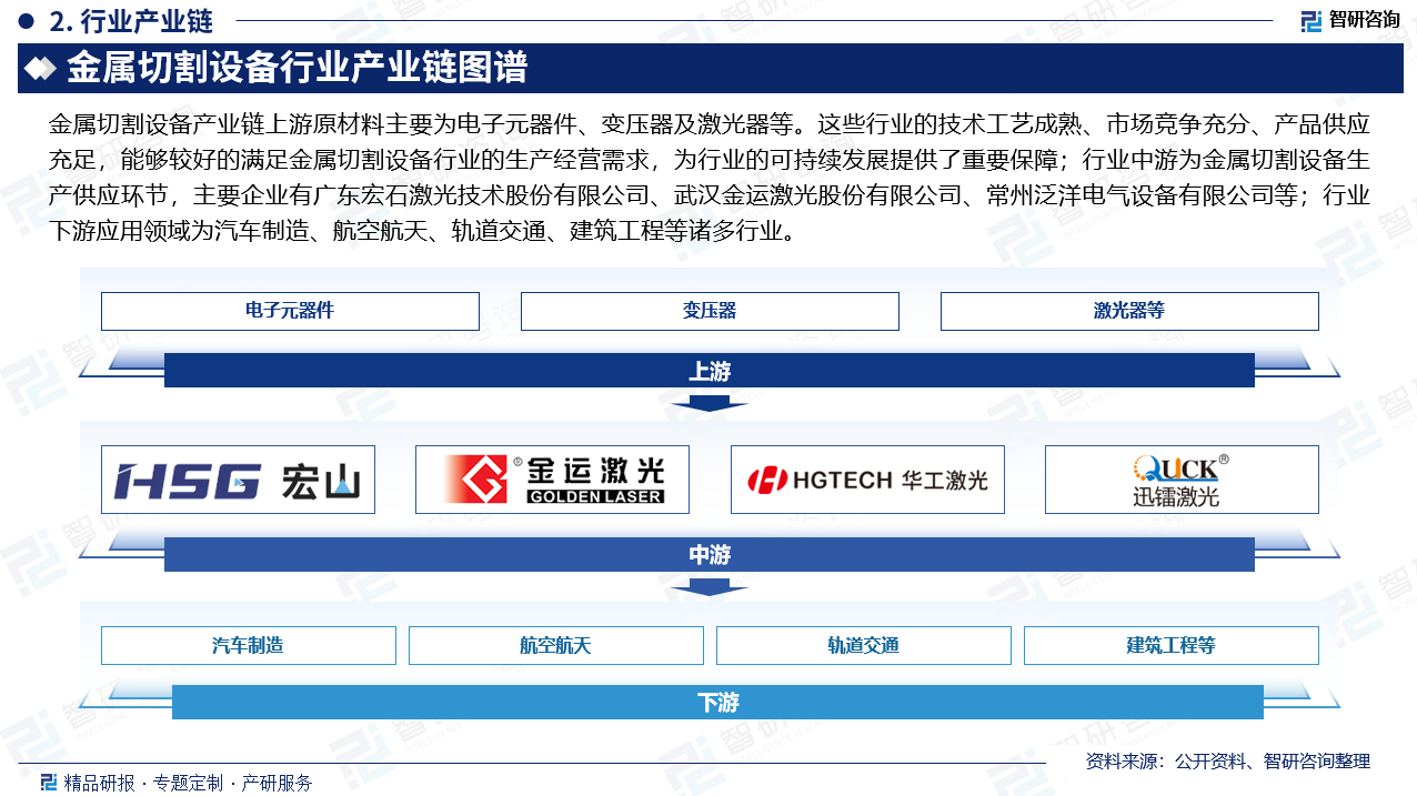 金属切割设备产业链上游原材料主要为电子元器件、变压器及激光器等。这些行业的技术工艺成熟、市场竞争充分、产品供应充足，能够较好的满足金属切割设备行业的生产经营需求，为行业的可持续发展提供了重要保障；行业中游为金属切割设备生产供应环节，主要企业有广东宏石激光技术股份有限公司、武汉金运激光股份有限公司、常州泛洋电气设备有限公司等；行业下游应用领域为汽车制造、航空航天、轨道交通、建筑工程等诸多行业。