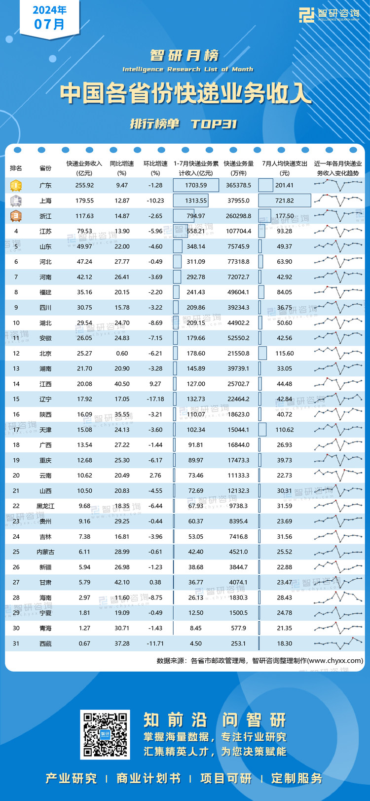 0819：7月各省份快递业务收入有二维码