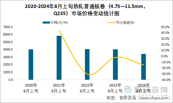 2020-2024年8月上旬热轧普通板卷（4.75—11.5mm，Q235）市场价格变动统计图