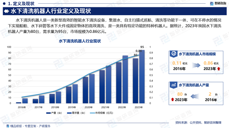 水下清洗机器人是一类新型高效的智能水下清洗设备，集潜水、自主扫描式巡航、清洗等功能于一体，可在不停水的情况下实现船舶、水下斜管等水下大件或固定物体的高效清洗，是一类具有特定功能的特种机器人。据统计，2023年我国水下清洗机器人产量为80台，需求量为95台，市场规模为0.86亿元。