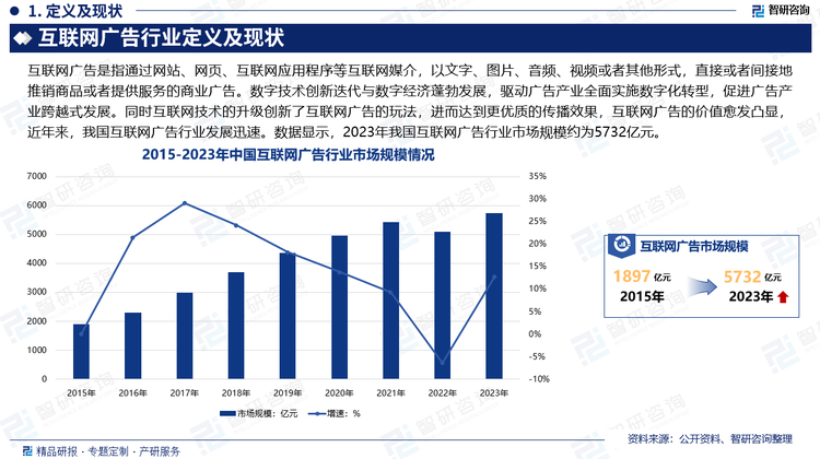 數(shù)字技術(shù)創(chuàng)新迭代與數(shù)字經(jīng)濟(jì)蓬勃發(fā)展，驅(qū)動(dòng)廣告產(chǎn)業(yè)全面實(shí)施數(shù)字化轉(zhuǎn)型，促進(jìn)廣告產(chǎn)業(yè)跨越式發(fā)展。新冠疫情的爆發(fā)，使得受眾戶外活動(dòng)場(chǎng)景受限，居家和室內(nèi)活動(dòng)時(shí)段變多，媒介接觸習(xí)慣進(jìn)一步發(fā)生改變﹔同時(shí)互聯(lián)網(wǎng)技術(shù)的升級(jí)創(chuàng)新了互聯(lián)網(wǎng)廣告的玩法，進(jìn)而達(dá)到更優(yōu)質(zhì)的傳播效果，因此互聯(lián)網(wǎng)廣告的價(jià)值愈發(fā)凸顯，推動(dòng)廣告主將更多的廣告預(yù)算向互聯(lián)網(wǎng)廣告傾斜，使得互聯(lián)網(wǎng)廣告成為疫情期間收入規(guī)模增長(zhǎng)最為可觀的廣告形式。近年來(lái)，我國(guó)互聯(lián)網(wǎng)廣告行業(yè)發(fā)展迅速。數(shù)據(jù)顯示，2023年我國(guó)互聯(lián)網(wǎng)廣告行業(yè)市場(chǎng)規(guī)模約為5732億元，同比增長(zhǎng)12.7%。