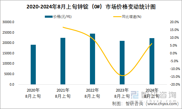 2020-2024年8月上旬锌锭（0#）市场价格变动统计图