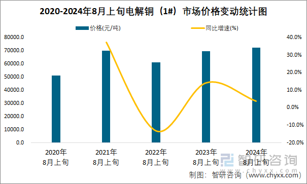 2020-2024年8月上旬电解铜（1#）市场价格变动统计图