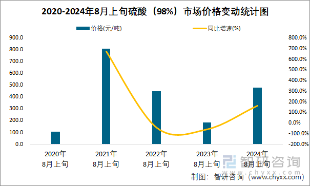 2020-2024年8月上旬硫酸（98%）市场价格变动统计图