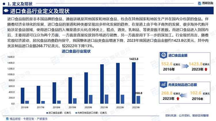 进口食品指的是非本国品牌的食品，通俗讲就是其他国家和地区食品，包含在其他国家和地区生产并在国内分包装的食品。伴随着经济全球化的发展，进口食品的渠道和种类都呈现出多样化发展的趋势，在渠道上由于电子商务的发展，很多海外代购开始涉足食品领域，使得进口食品的入境渠道多元化;在种类上，糕点、酒类、乳制品、等更是数不胜数。而进口食品进入到国内后，主要用途可以分为两个方面，一方面是直接投放到市场进行销售，另一方面是用于下一步的深加工。行业现状而言，随着宏观经济波动，居民食品消费趋向保守，我国整体进口品类食品增速下降，2023年我国进口食品金额约1423.8亿美元，其中肉类及制品进口金额268.77亿美元，较2022年下降13%。