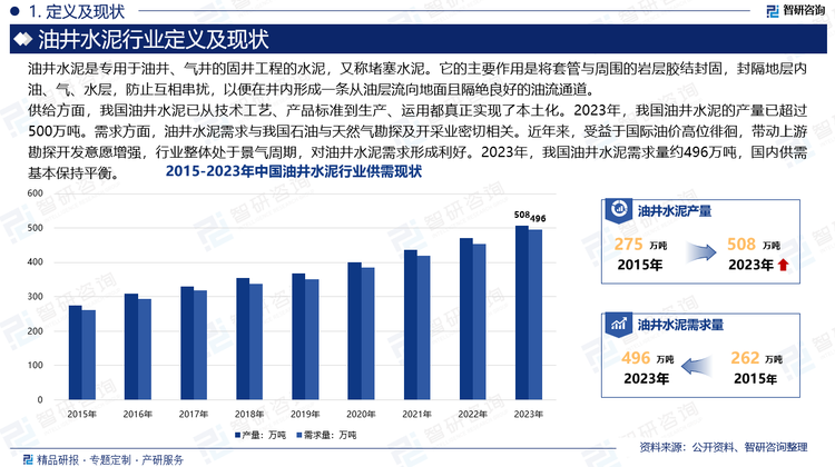 供给方面，随着中国建材总院的特种水泥研发不断推进与推广，我国特种水泥事业出现了迅猛发展，成功实现了从技术到工艺的“中国制造”。油井水泥已从技术工艺、产品标准到生产、运用都真正实现了本土化。至2023年，我国油井水泥产量已超过500万吨。需求方面，油井水泥需求与我国石油与天然气勘探及开采业密切相关。近年来，受益于国际油价高位徘徊，带动上游勘探开发意愿增强，行业整体处于景气周期，对油井水泥需求形成利好。2023年，我国油井水泥需求量约496万吨，国内供需基本保持平衡。