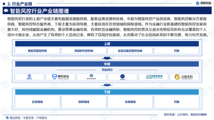 智能风控行业的上游产业链主要有数据资源提供商、配套设施资源供应商，中游为智能风控产品供应商、智能风控解决方案提供商、智能风控综合服务商，下游主要为应用场景，主要应用在信贷领域和保险领域。作为金融行业新基建的智能风控发展前景大好，将持续赋能金融机构，推动普惠金融发展、有效防范金融风险，智能风控的普及让很多传统征信机构无法覆盖的个人或中小微企业，从而产生了有效的个人信用记录、拥有了信用评估基础，从而推动了社会信用体系的不断完善，助力经济发展。