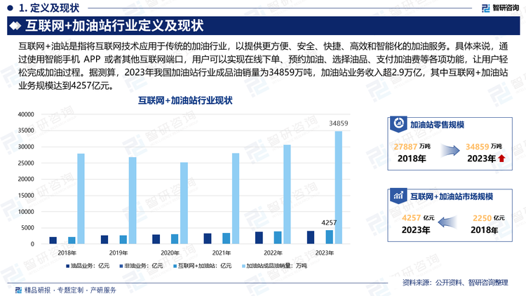 互联网+油站是指将互联网技术应用于传统的加油行业，以提供更方便、安全、快捷、高效和智能化的加油服务。具体来说，通过使用智能手机 APP 或者其他互联网端口，用户可以实现在线下单、预约加油、选择油品、支付加油费等各项功能，让用户轻松完成加油过程。据测算，2023年我国加油站行业成品油销量为34859万吨，加油站业务收入超2.9万亿，其中互联网+加油站业务规模达到4257亿元。