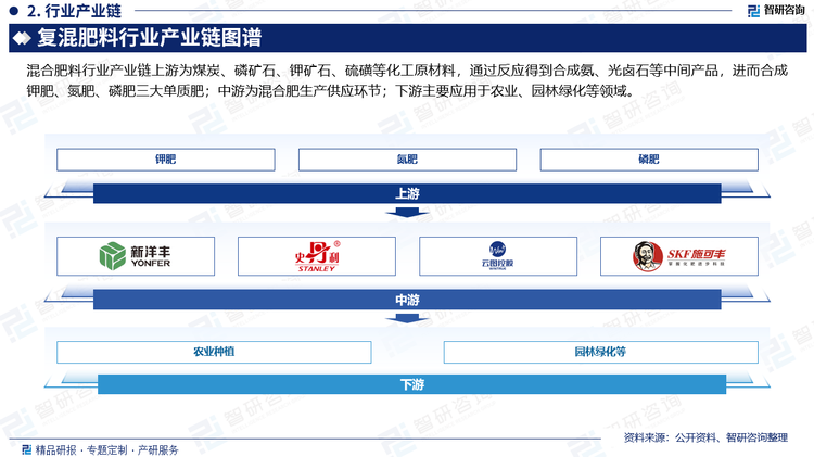 复混肥料行业产业链上游为煤炭、磷矿石、钾矿石、硫磺等化工原材料，通过反应得到合成氨、光卤石等中间产品，进而合成钾肥、氮肥、磷肥三大单质肥。从成本构成来看，用作原材料的基础肥料占生产成本的比例超过80%，对复混肥料产品成本及销售价格影响较大；中游为复混肥生产供应环节；下游行业为农业种植业，面向对象为经销商和农户，最终消费群体为广大种植户，以种植户的需求为导向进行生产和服务。