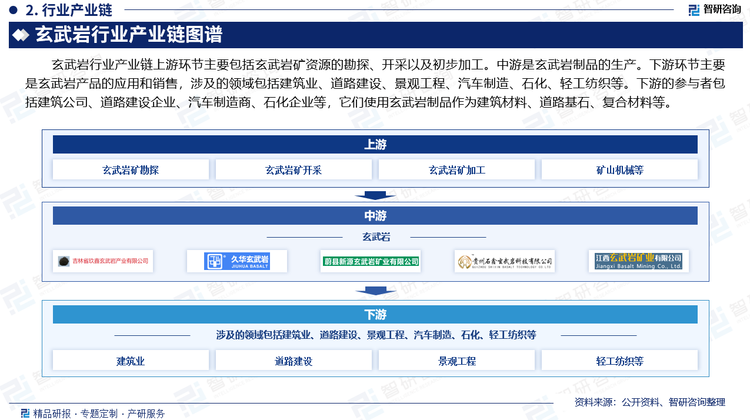 玄武岩行业产业链上游环节主要包括玄武岩矿资源的勘探、开采以及初步加工。中游是玄武岩制品的生产。下游环节主要是玄武岩产品的应用和销售，涉及的领域包括建筑业、道路建设、景观工程、汽车制造、石化、轻工纺织等。下游的参与者包括建筑公司、道路建设企业、汽车制造商、石化企业等，它们使用玄武岩制品作为建筑材料、道路基石、复合材料等。
