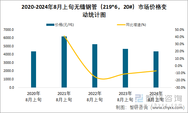 2020-2024年8月上旬无缝钢管（219*6，20#）市场价格变动统计图